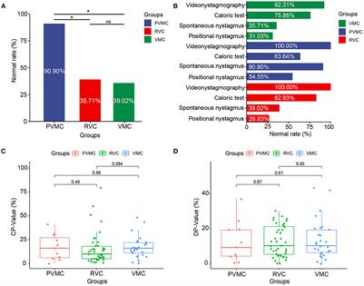 Characteristics of vestibular migraine, probable vestibular migraine, and recurrent vertigo of childhood in caloric and video head impulse tests